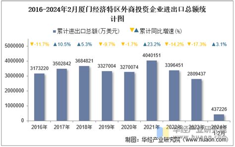 2024年2月厦门经济特区外商投资企业进出口总额情况统计华经情报网华经产业研究院