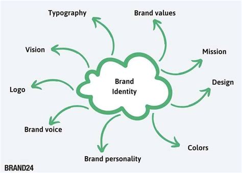 crafting  brands story narrative logos logo coast
