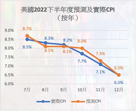 美國12月cpi增幅回落 港股升逾1 譚朗蔚：大市雖復甦 但仍存不確定因素 新報人