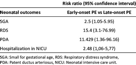 Risk Of Neonatal Morbidity In Early Onset Vs Late Onset Preeclampsia