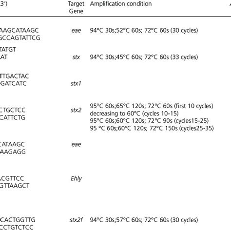 Pcr Primers And Conditions For The Amplification Of Stx And Eae Genes