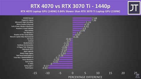 NVIDIA GeForce RTX 4070 laptops have been tested, performance gains are ...