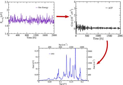 A Schematic Representation Of A Spectral Density Calculation From A