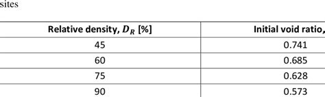 Initial Values Of Void Ratio And Relative Density For The