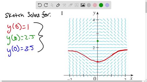 SOLVED Use The Direction Field Labeled I Above To Sketch The Graphs