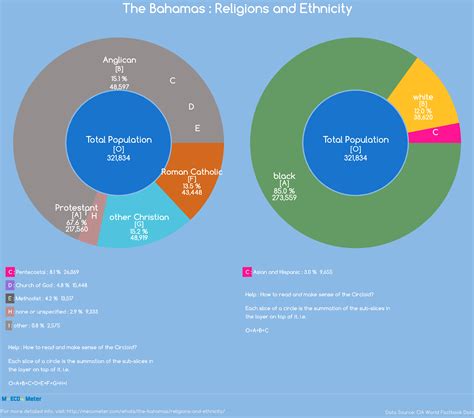 Religions And Ethnicity The Bahamas