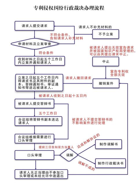 专利侵权纠纷行政裁决工作依据和法定职责、案件受理范围、办理流程 安庆市知识产权信息公共服务平台