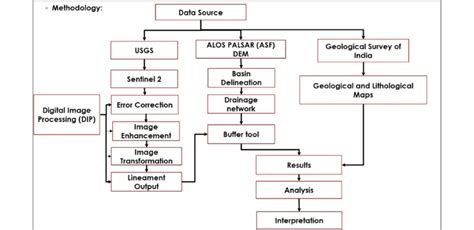 Methodology Adopted In Lineament Extraction And Interpretation Download Scientific Diagram