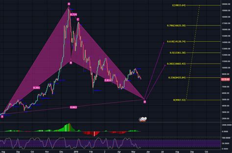 Bitcoin Bullish Scenario 14K Easily For BITSTAMP BTCUSD By EIP