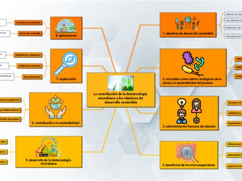 La contribución de la biotecnología microb Mind Map