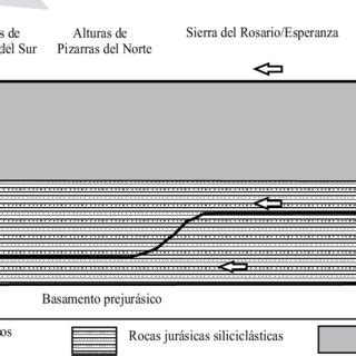 Corte estratigráfico esquemático mostrando la disposición relativa