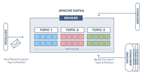 Parte 1 Apache Kafka Para Principiantes ¿qué Es Apache Kafka