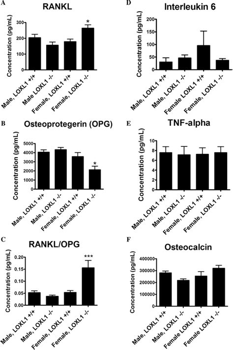 Concentration Pg Ml Of Opg Rankl Interleukin Tnf And