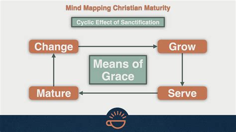 Cyclic Sanctification