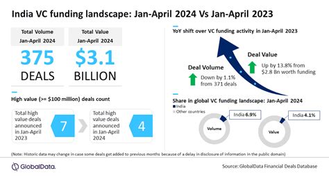 Funding Winter Is Past Indian Startups Raised Over Usd Billion In