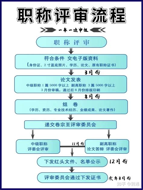 2024中级职称申报流程详细条件及步骤解析 知乎