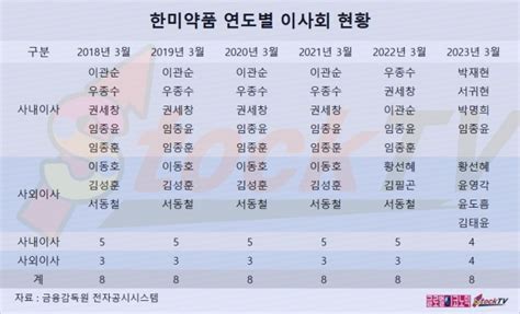 그래픽 한미약품 2023년 1분기 순익 전년동기비 98 급증 글로벌이코노믹