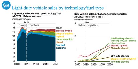 Eia Releases Annual Energy Outlook 2021 Ier