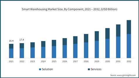 Smart Warehousing Market Size Share Growth Forecast 2032