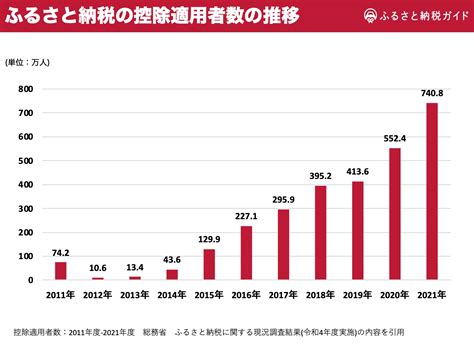 Excel配布中ふるさと納税の市場規模利用率人気返礼品など最新データまとめ2022年最新 ふるさと納税ガイド