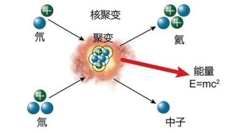 1克核反应物能释放多少能量？ 腾讯新闻