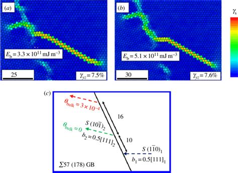 A The Interaction Of A Screw Dislocation With The Gb Under