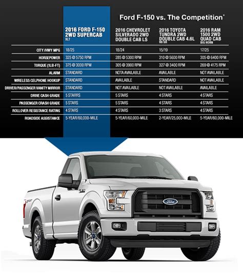 F 150 Comparison Chart A Visual Reference Of Charts Chart Master