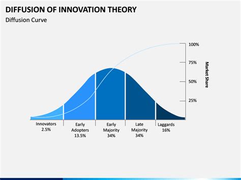 Diffusion Of Innovation Theory PowerPoint And Google Slides Template