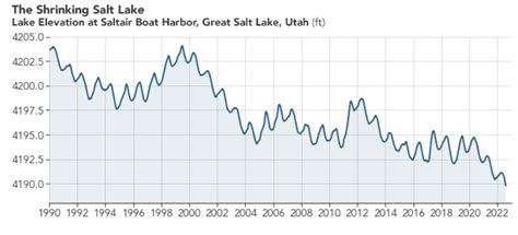 The Great Salt Lake is shrinking - NASA satellite images | World ...