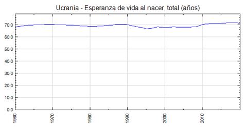 Ucrania Esperanza De Vida Al Nacer Total A Os