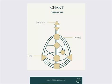 Human Design Chart lesen 7 einfache Tipps für dich