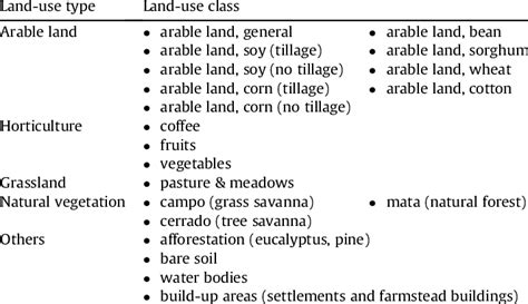 Land Use Type And Land Use Classes Download Table