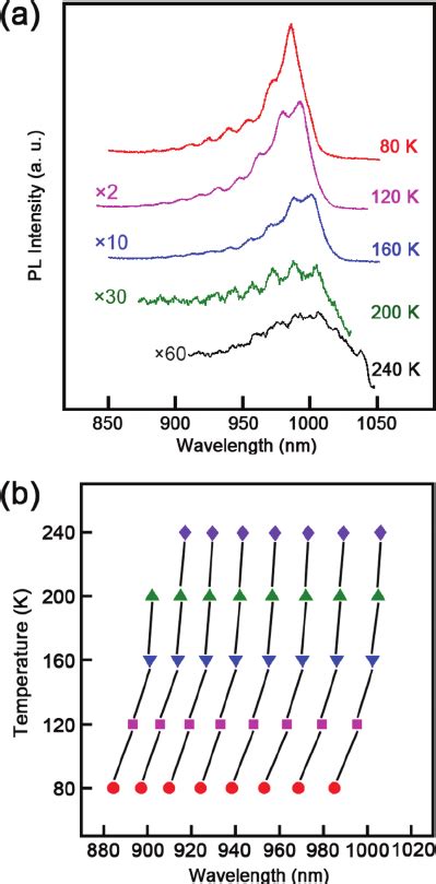 80 K PL Spectra Of The GaAs InGaAs GaAs Core Multishell QW