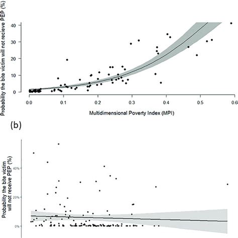 Results From The Generalised Linear Regression Model With Gamma