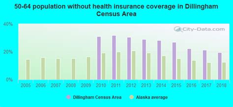 Dillingham Census Area Alaska Detailed Profile Houses Real Estate Cost Of Living Wages