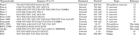 Oligonucleotides Based On Ribosomal Internal Transcribed Spacer Its