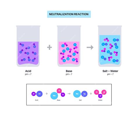 O Que É Neutralização - Cartaz do conceito de neutralização de reação com a fórmula química ...