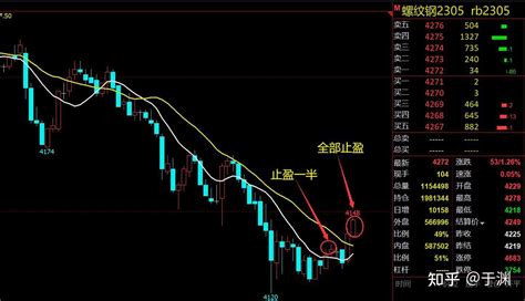 浮盈多少止盈，如何让止盈最大化？分享一种简单操作的方法！ 知乎