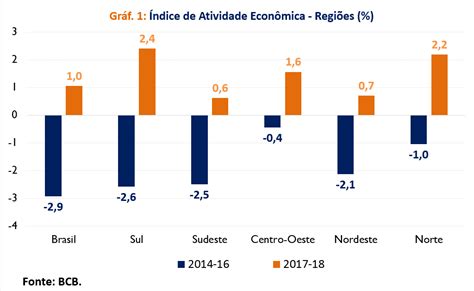 Atividade econômica das cinco regiões do Brasil 1T19 Blog do IBRE