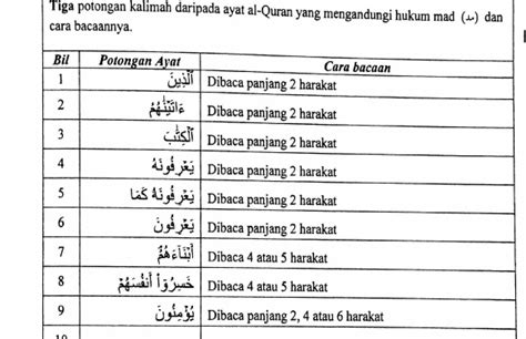 Kaedah Ringkas Tajwid Spm Ayat Hafazan Spm 2017 Soalan Dan Jawapan Percubaan Terengganu