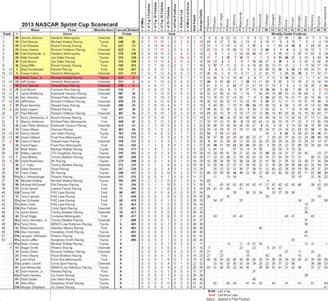 Unofficial Sprint Cup full standings after New Hampshire - Excel ...