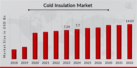 Global Cold Insulation Market Size Market Research Future