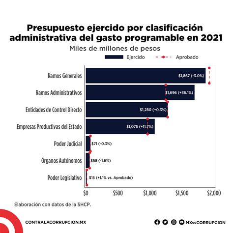 Los 453 mil millones de pesos adicionales que gastó el gobierno en 2021