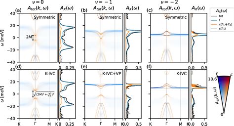 Figure 1 From Dynamical Correlations And Order In Magic Angle Twisted Bilayer Graphene