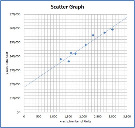 Scatter Graph Method | Cost Behavior Analysis | Example