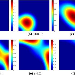 Evolution Of An Initial Density Close To A Dirac According To The