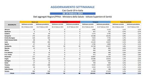 Bollettino Covid In Italia Nuovi Casi E Morti Nella Settimana