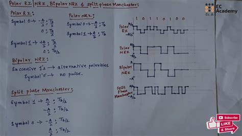Dc Polar Rz Polar Nrz Bipolar Nrz Split Plane Manchester Line