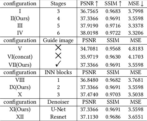 Table 1 From Model Guided Multi Contrast Deep Unfolding Network For MRI