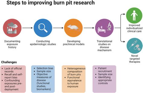 Military Burn Pit Exposure And Airway Disease Annals Of Allergy